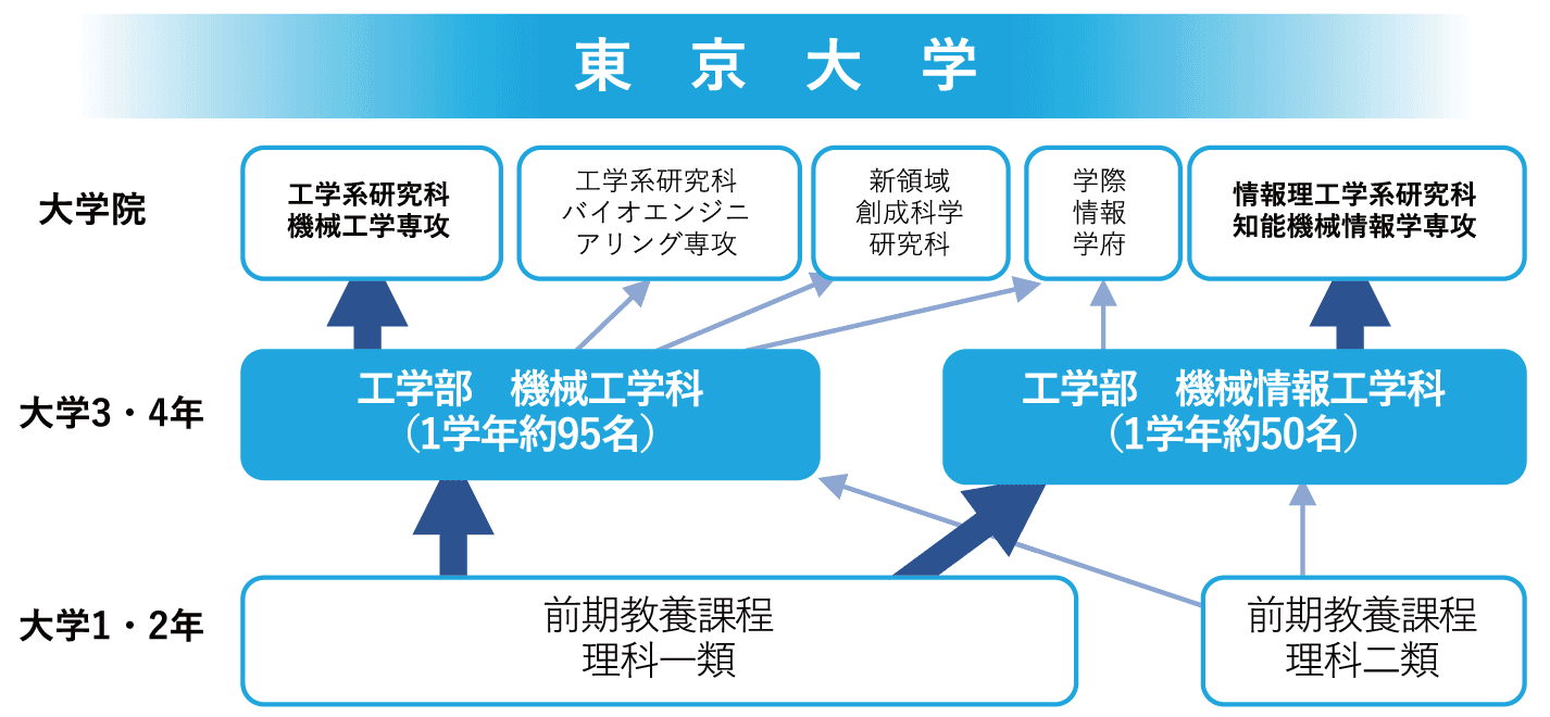 学科構成